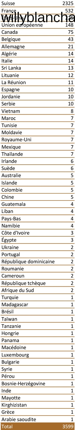 Statistiques par pays